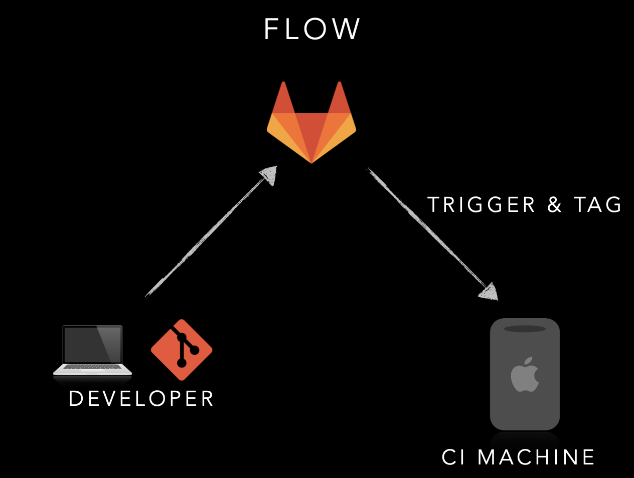 GitLab Ci Setup